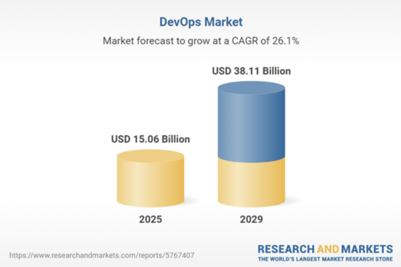 Research and markets DevOps